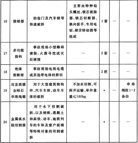 特勤站破拆器材配备标准