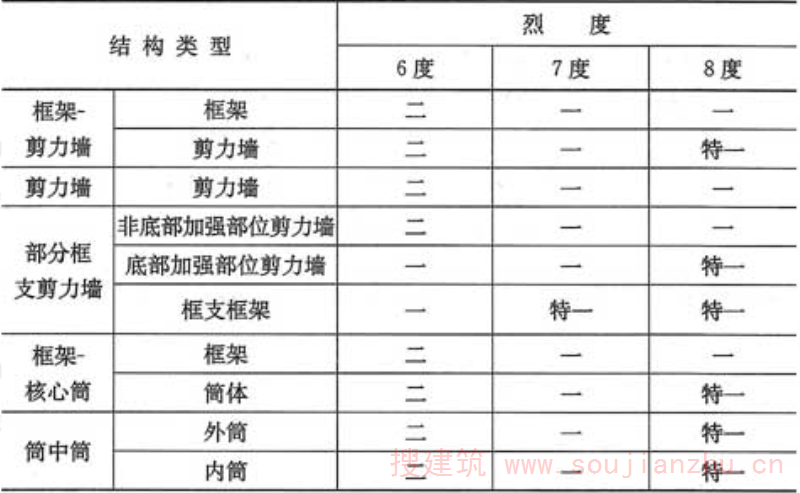 表3.9.4  B级高度的高层建筑结构抗震等级