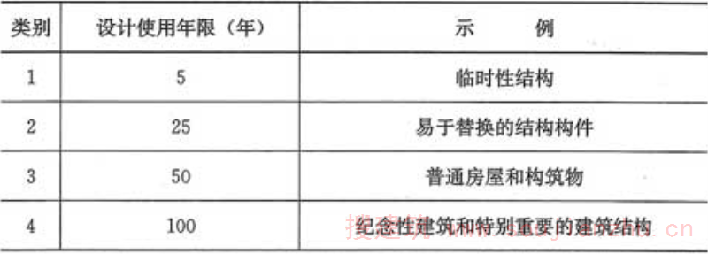表1.0.5  设计使用年限分类