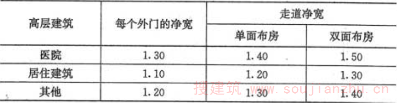 表6.1.9  首层疏散外门和走道的净宽(m)
