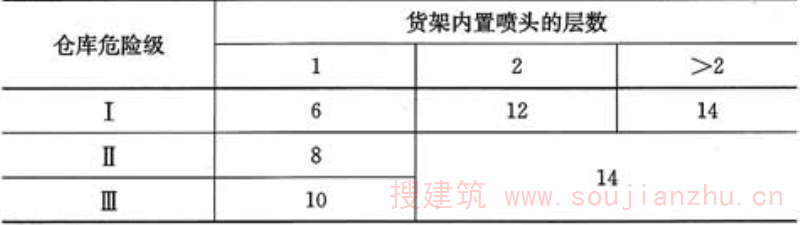 表5.0.7  货架内开放喷头数