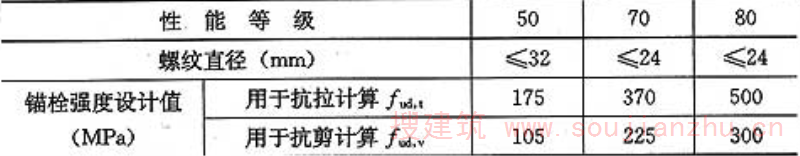 表13.2.3-2  不锈钢锚栓钢材强度设计指标