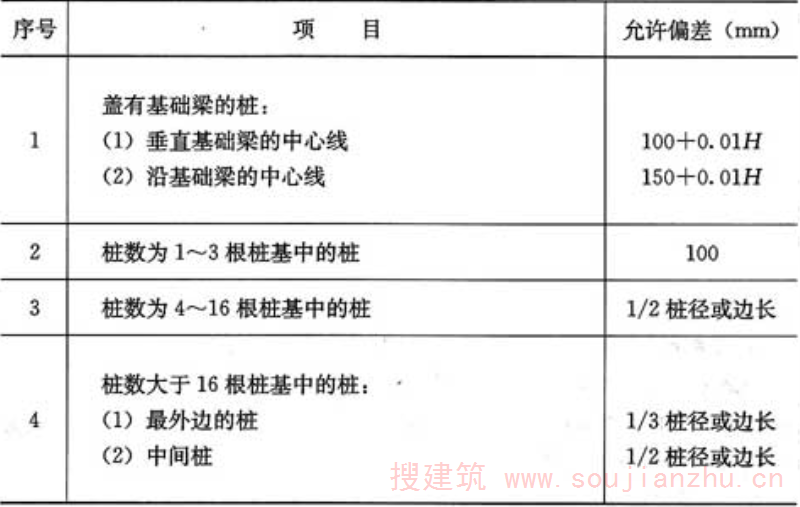 表5.1.3  预制桩(钢桩)桩位的允许偏差(mm)