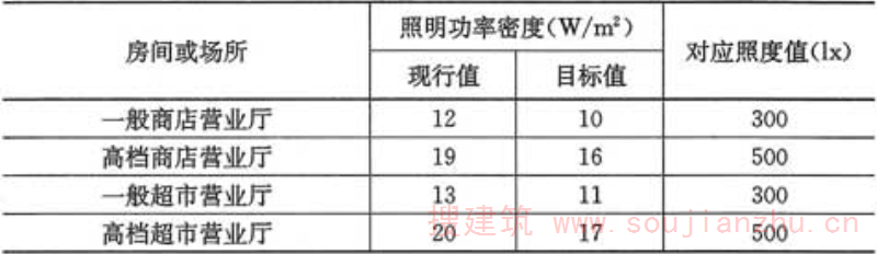 表6.1.3  商业建筑照明功率密度值
