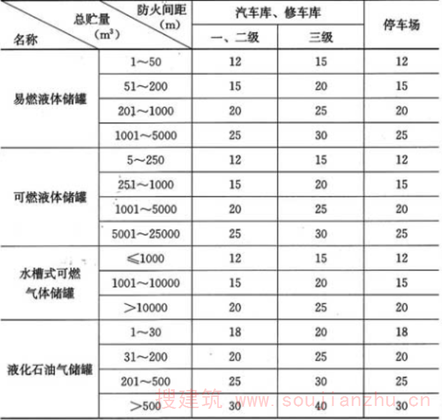 表4.2.6  车库与易燃、可燃液体储罐，可燃气体储罐，液化石油气储罐的防火间距