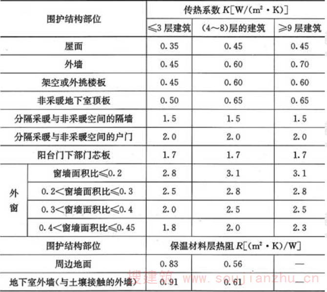 表4.2.2-5  寒冷(B)区围护结构热工性能参数限值