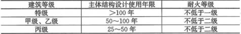 表1.0.8  体育建筑的结构设计使用年限和耐火等级