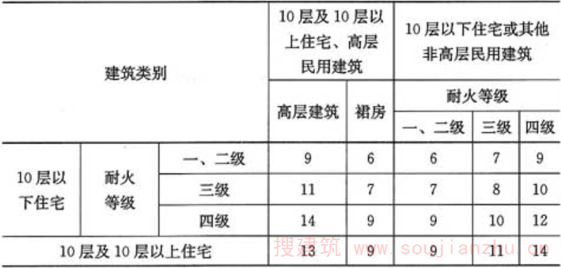 表9.3.2  住宅建筑与住宅及其他民用建筑之间的防火间距(m)