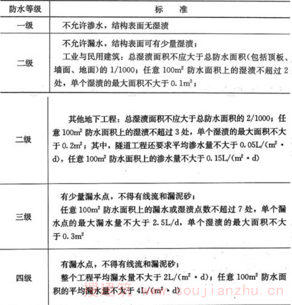 表3.2.1  地下工程防水标准