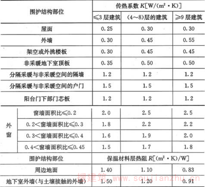 表4.2.2-2  严寒(B)区围护结构热工性能参数限值