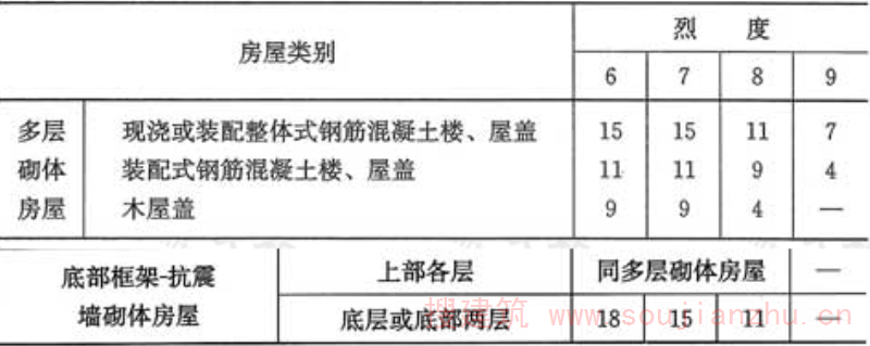 表7.1.5  房屋抗震横墙的间距(m)
