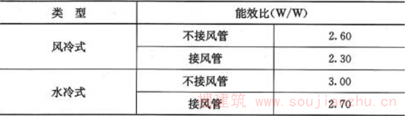表5.4.8  单元式机组能效比