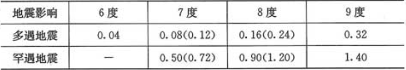 表3.1.1-1  水平地震影响系数最大值