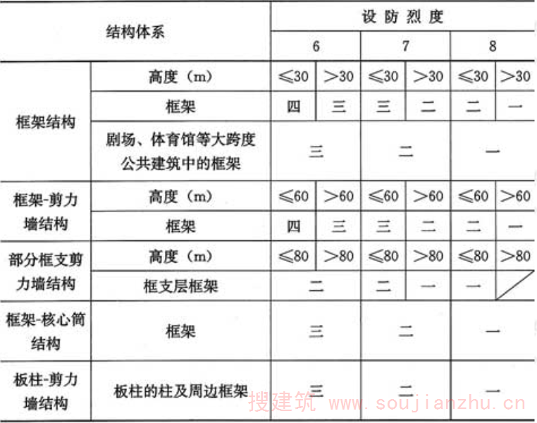 表3.2.2  现浇预应力混凝土结构构件的抗震等级