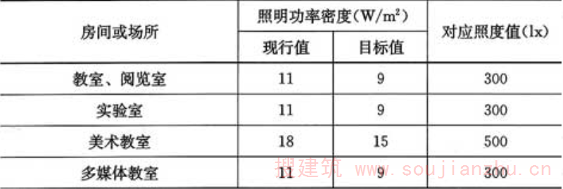 表6.1.6  学校建筑照明功率密度值