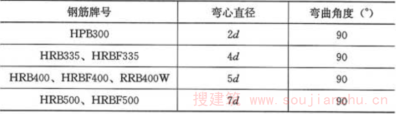 表5.1.8  接头弯曲试验指标