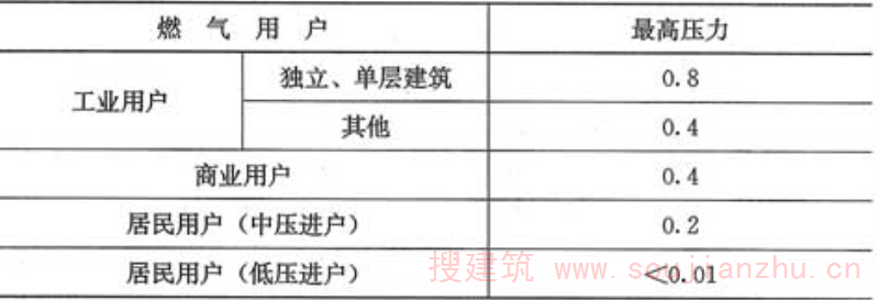 表10.2.1  用户室内燃气管道的最高压力(表压MPa)