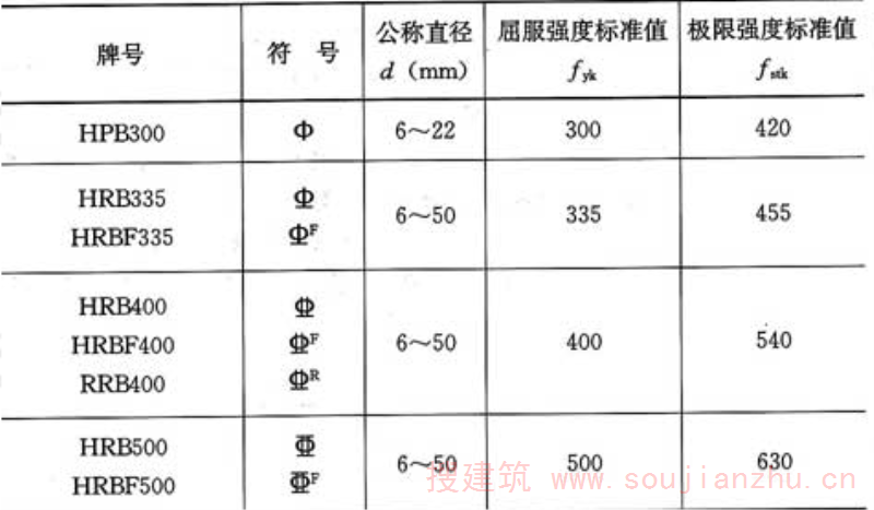 表4.2.2-1  普通钢筋强度标准值(N／mm2)