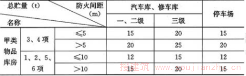 表4.2.8  车库与甲类物品库房的防火间距