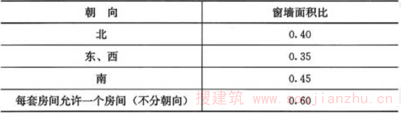 表4.0.5-1  不同朝向外窗的窗墙面积比限值
