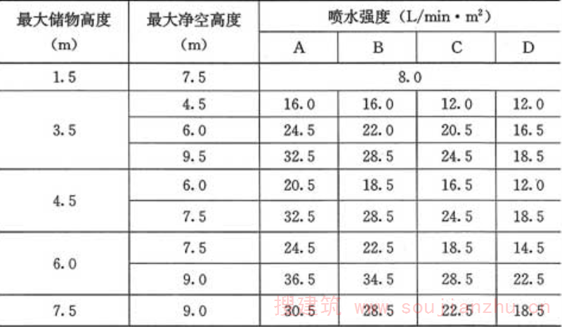表5.0.5-2  分类堆垛储物的Ⅲ级仓库的系统设计基本参数