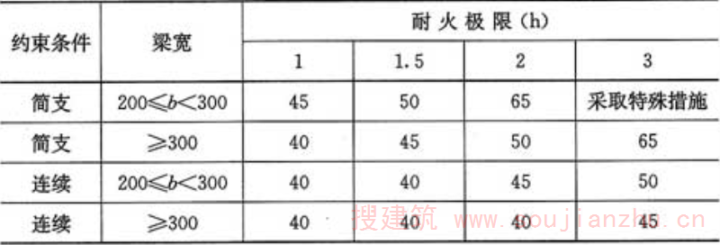 表4.2.1-2  梁的混凝土保护层最小厚度(mm)