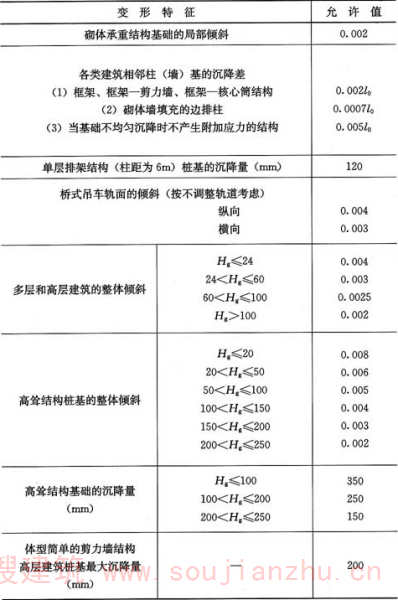 表5.5.4  建筑桩基沉降变形允许值