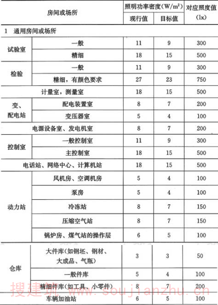 表6.1.7  工业建筑照明功率密度值