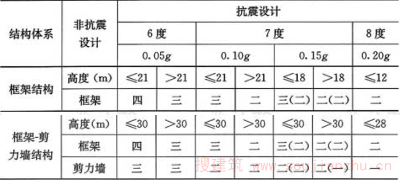 表3.3.1  异形柱结构的抗震等级