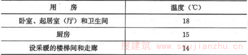 表8.3.6 室内采暖计算温度