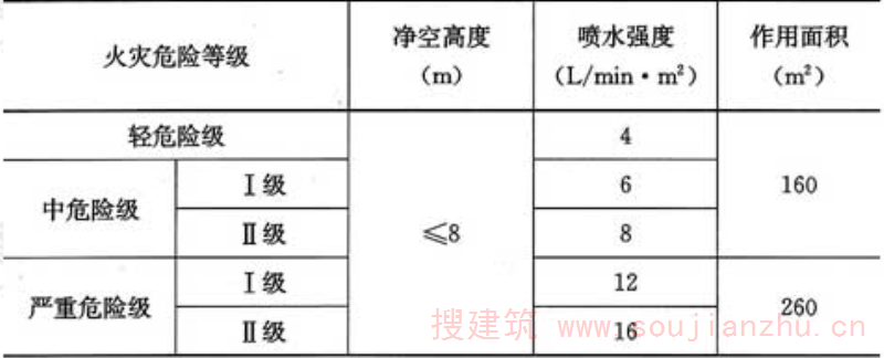 表5.0.1  民用建筑和工业厂房的系统设计参数