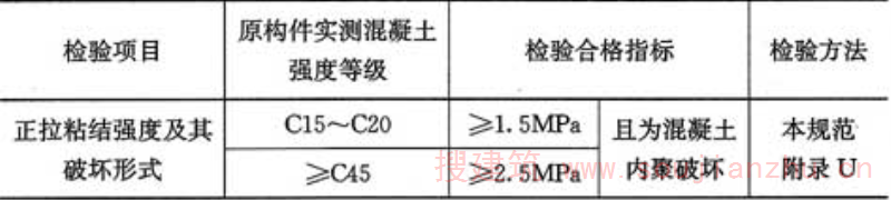 表10.4.2  现场检验加固材料与混凝土正拉粘结强度的合格指标