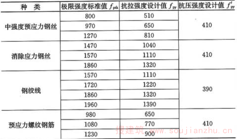 表4.2.3-2  预应力筋强度设计值(N／mm2)