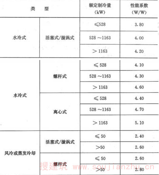 表10.2.2-1  冷水(热泵)机组制冷性能系数