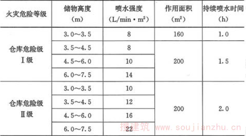 表5.0.5-1  堆垛储物仓库的系统设计基本参数