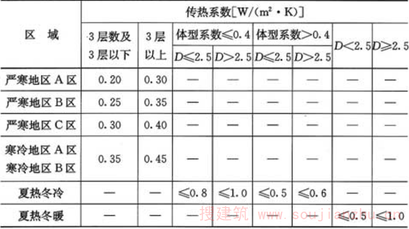 表4.5.1-2  居住建筑金属屋面传热系数限值