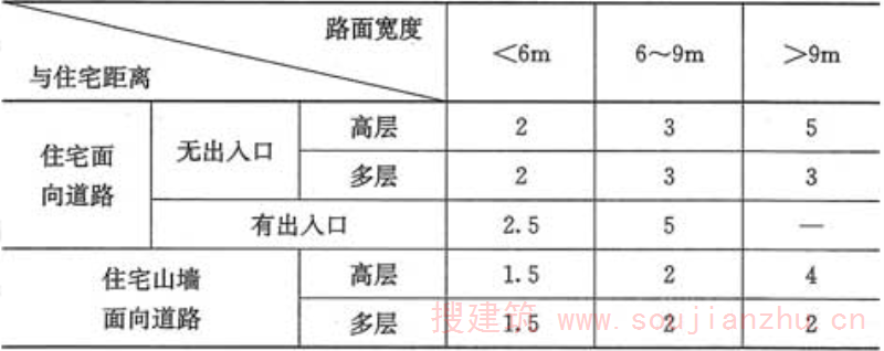 表4.1.2  住宅至道路边缘最小距离(m)
