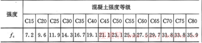 表4.1.4-1  混凝土轴心抗压强度设计值(N／mm2)