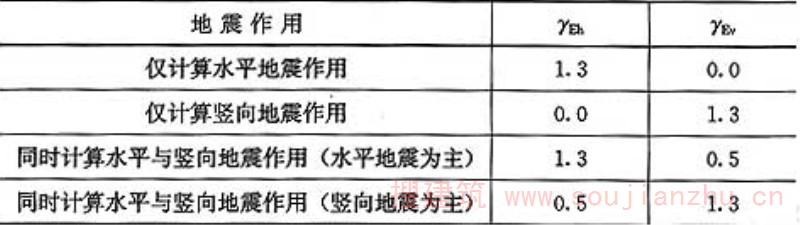 表5.4.1  地震作用分项系数