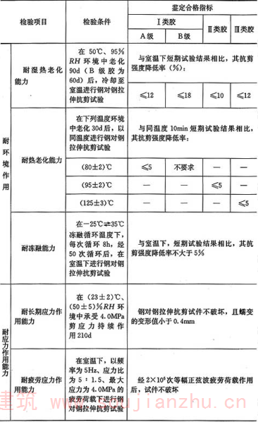 表4.2.2-4  以混凝土为基材，结构胶长期使用性能鉴定标准