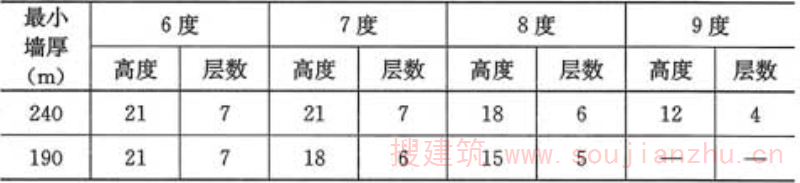 表5.1.4  房屋总高度(m)及层数限值
