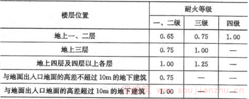 表5.3.17-1  疏散走道、安全出口、疏散楼梯和房间疏散门每100人的净宽度(m)