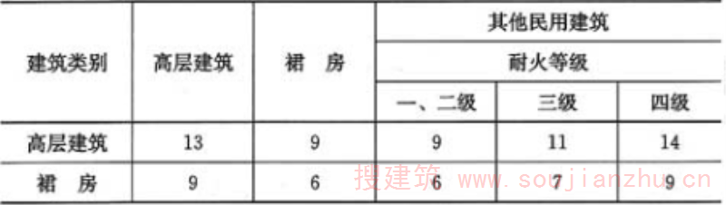表4.2.1  高层建筑之间及高层建筑与其他民用建筑之间的防火间距(m)