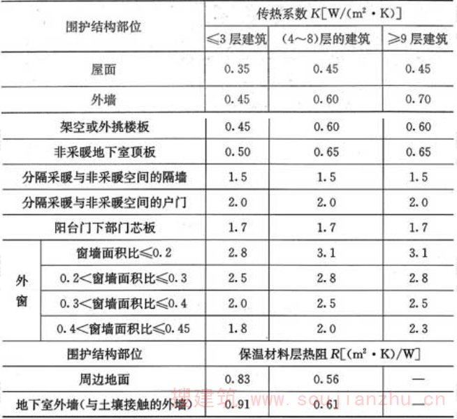 表4.2.2-4  寒冷(A)区围护结构热工性能参数限值