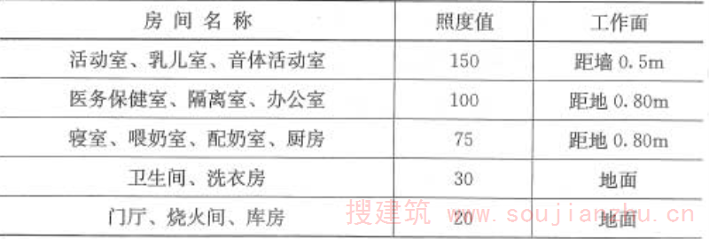 表4.3.3  主要房间平均照度标准(lx)