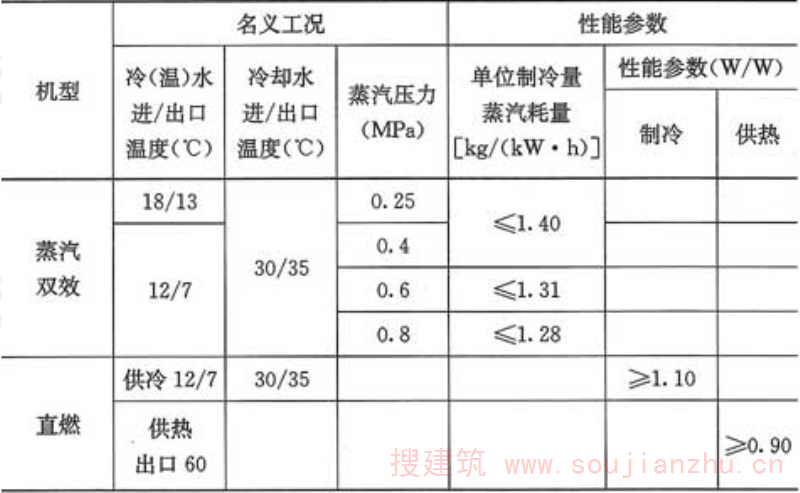表5.4.9  溴化锂吸收式机组性能参数