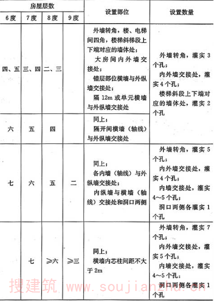 表7.4.1  多层小砌块房屋芯柱设置要求