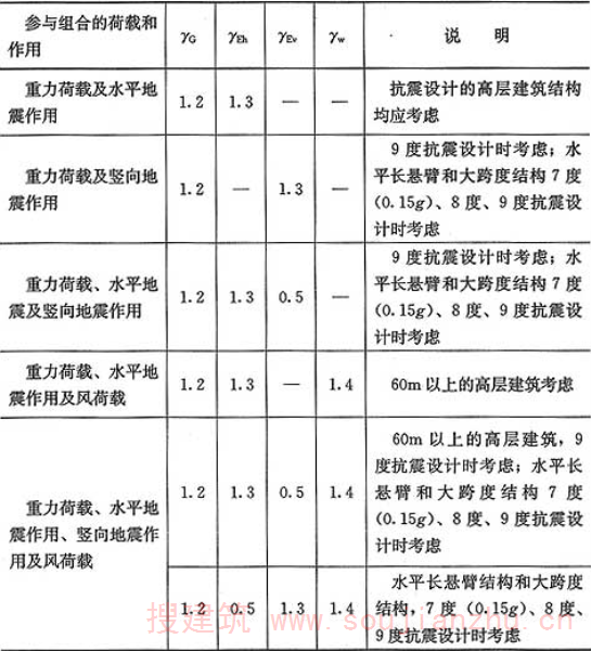 表5.6.4  有地震作用组合时荷载和作用的分项系数