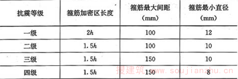表5.4.5  梁端箍筋加密区的构造要求