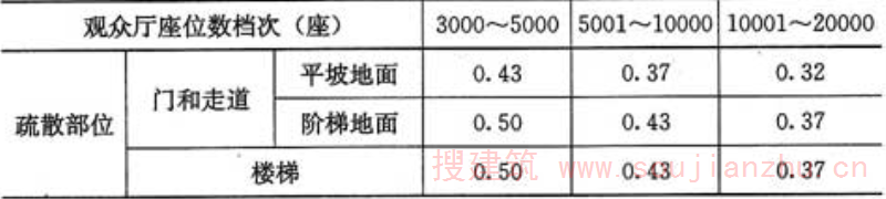 表5.3.16-2  体育馆每100人所需最小疏散净宽度(m)
